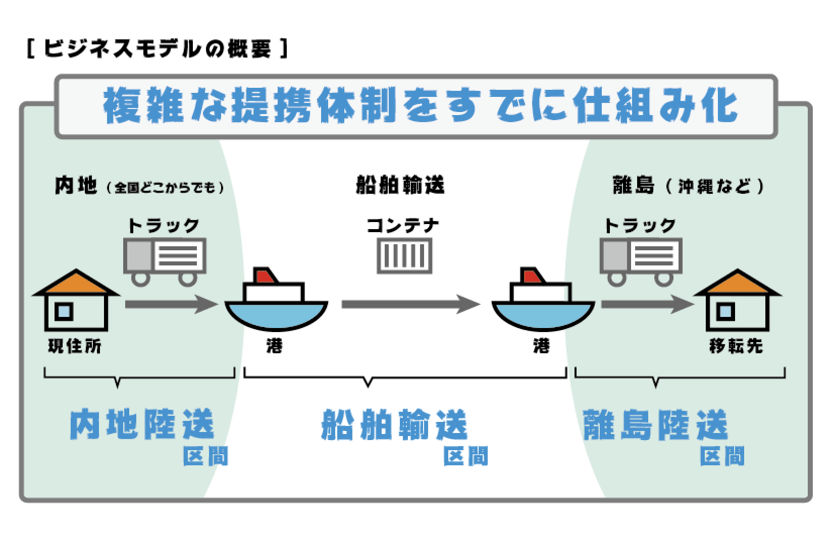 沖縄引越し便ビジネスモデル