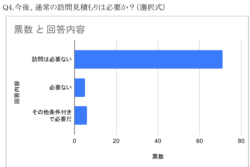 引越し業界にもウィズコロナの波 リモート見積もり 訪問なしのオンライン見積もりを継続します アイランデクス株式会社